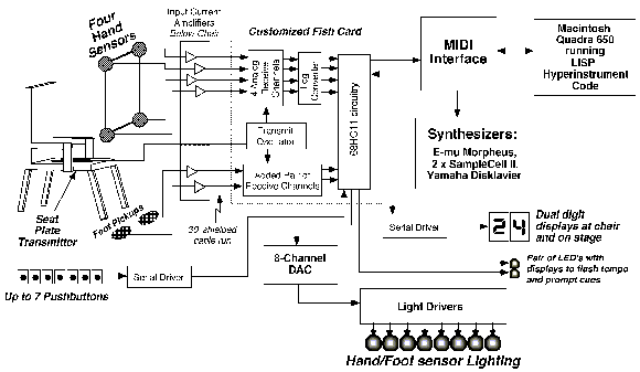 [Block Diagram of Chair Electronics]